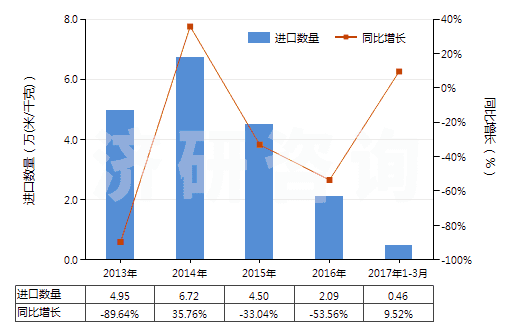 2013-2017年3月中國聚酯短纖＜85%棉混印花平紋布（平米重＞170g）(HS55144100)進(jìn)口量及增速統(tǒng)計(jì)